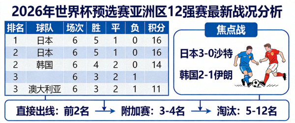 2026年世界杯预选赛亚洲区12强赛最新战况分析
