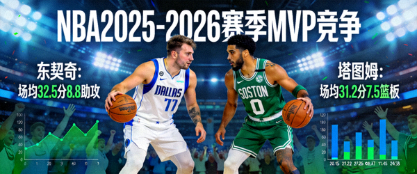 NBA2025-2026赛季MVP竞争激烈，东契奇与塔图姆领跑