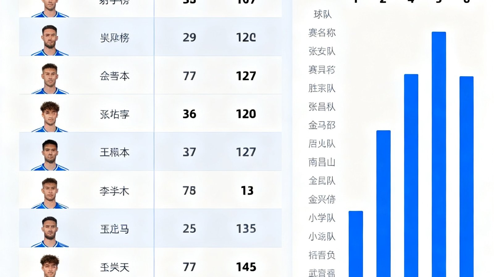 看球宝数据统计面板，左侧展示射手榜和助攻榜排名，右侧显示赛季积分表格，数据以柱状图和数字形式呈现，配色专业清晰。
